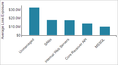 RiskLens Cyber Risk Quantification Top Risk Concentrations
