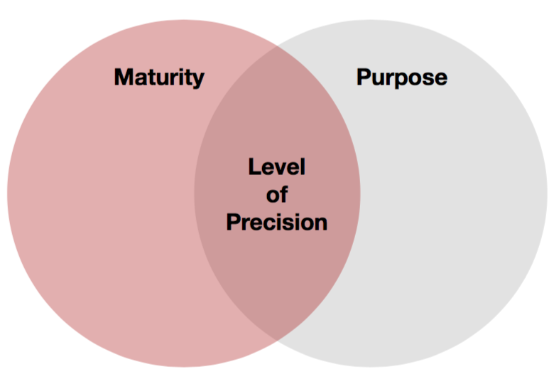 shooting for the right level of precision in risk quantification accuracy vs precision venn diagram