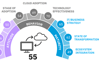 IBM Survey Finds Security, Compliance Concerns Major Barriers to Cloud Adoption