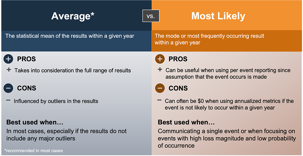 FAIR Metrics - Per Event Average vs Most Likely