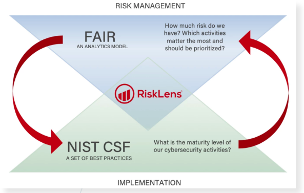 FAIR NIST CSF