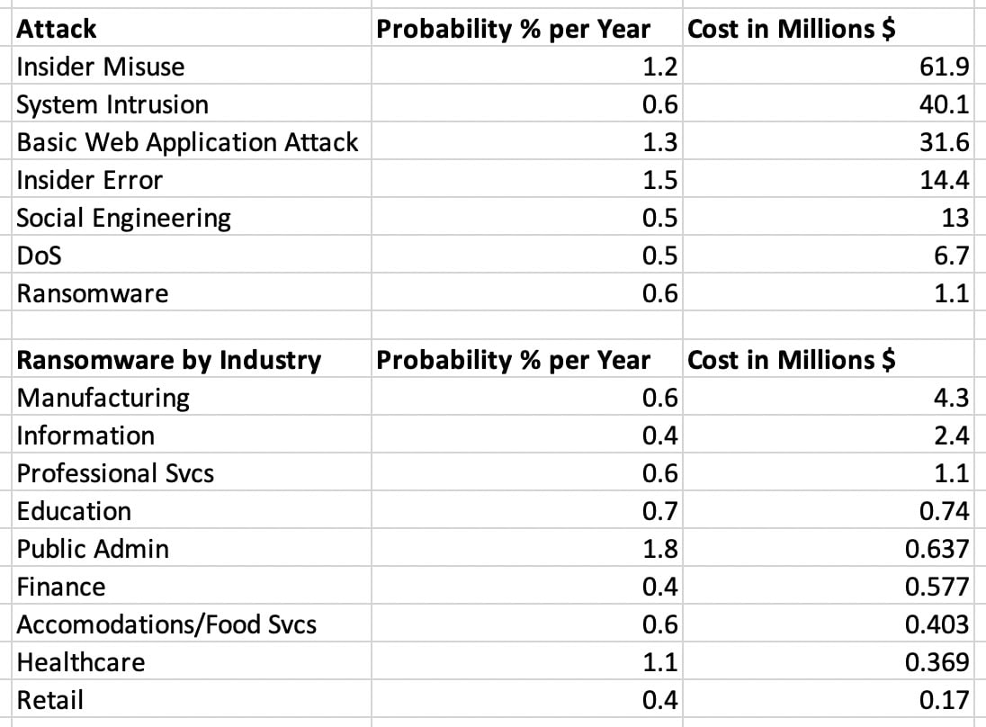 Fast Facts - Professional Services - Attack Types and Ransomware by Industry