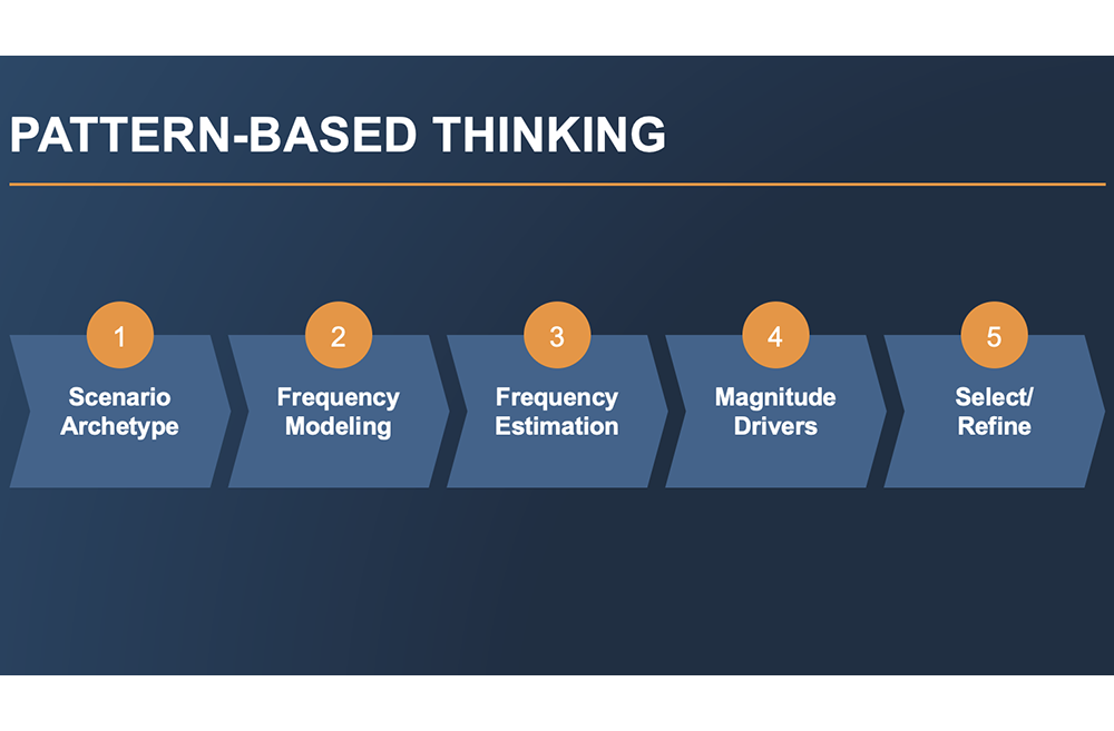 Fast but In Depth- Cybersecurity Risk Assessments with ‘Pattern-based Thinking’