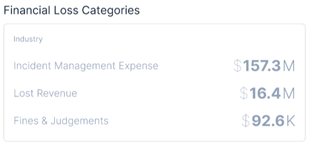 Financial Loss Category - IRR