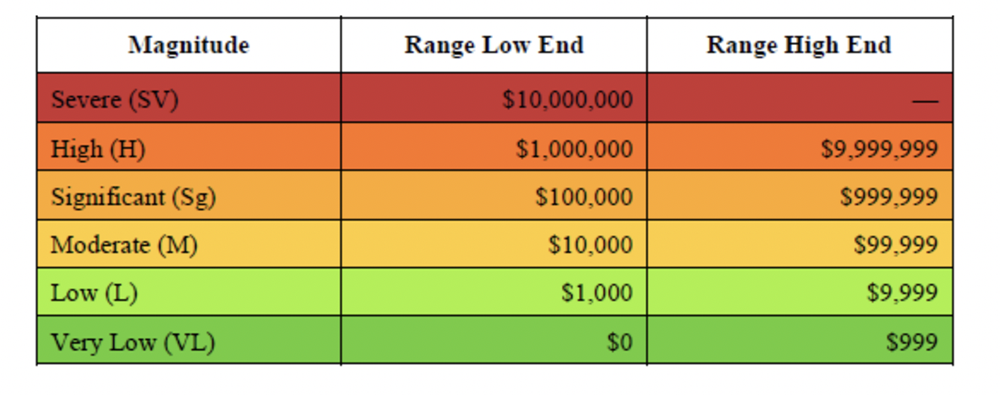 Heat Map - Mapping Loss Magnitude Ranges