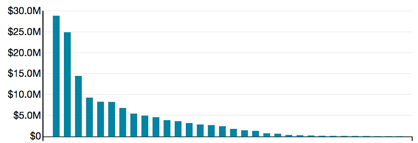 Example of report ranking risk management deficiencies by average loss exposure