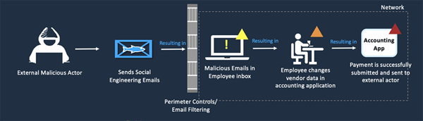 Attack Chain - Business Email Compromise Risk - RiskLens