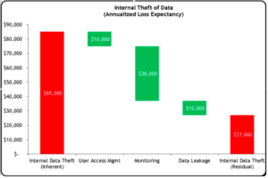 Cybersecurity Budget Risk Waterfall Chart