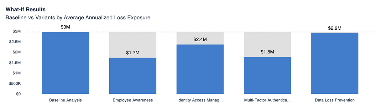 Assess Employee Cybersecurity Risk - FAIR Analysis Report 3