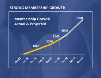 Two Milestones for the FAIR Institute: 3,000+ Members. 30% Adoption Rate