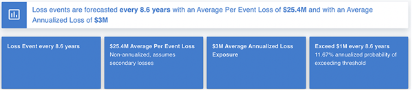 An example of an email risk forecast