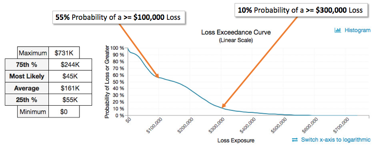 Example output of a loss exceedance curve in the RiskLens platform.