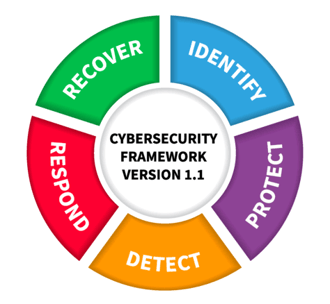 NIST Maps FAIR to the NIST CSF, Major Recognition of the Power of Cyber Risk Quantification