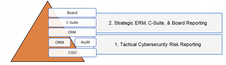 Tactical Cybersecurity risk reporting vs. Strategic ERM, C-Suite, & Board reporting
