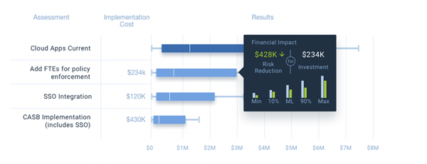 Aggregated analysis enabling project prioritization