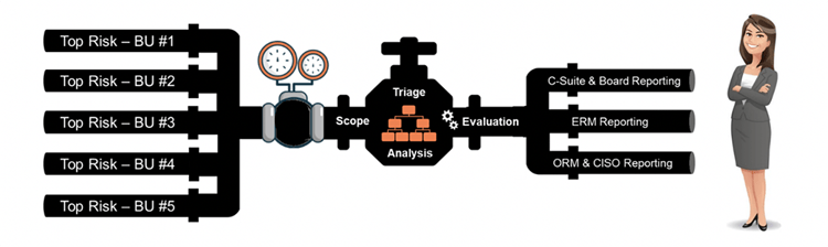 Risk scenario pipeline - C-suite, ERM, and Board