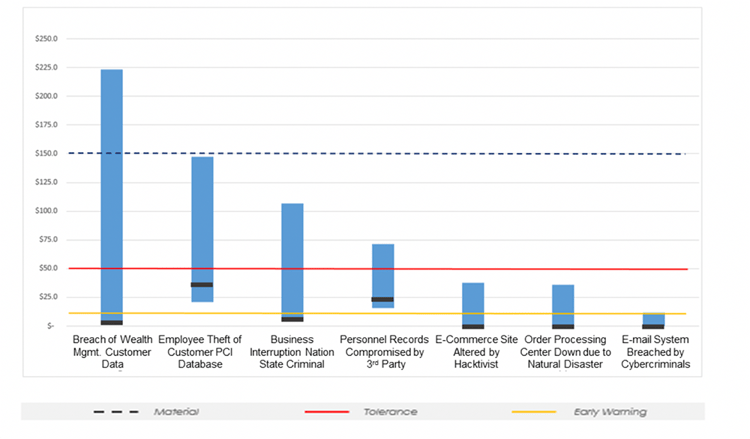 Example of an organization's top 7 risk scenarios