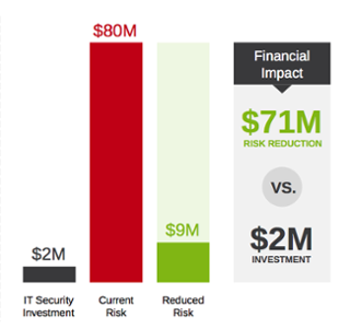 A RiskLens ROI Chart