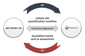 RiskLens and ServiceNow GRC Integration Now Available, One Click Away