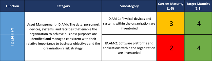 Example of NIST CSF reporting