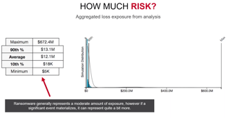 Ransomware – Recipe for Assessing Potential Impact