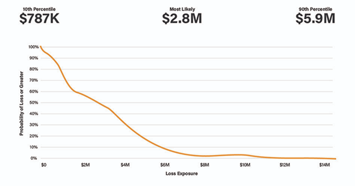 Loss Exceedance Curve 3 - Email