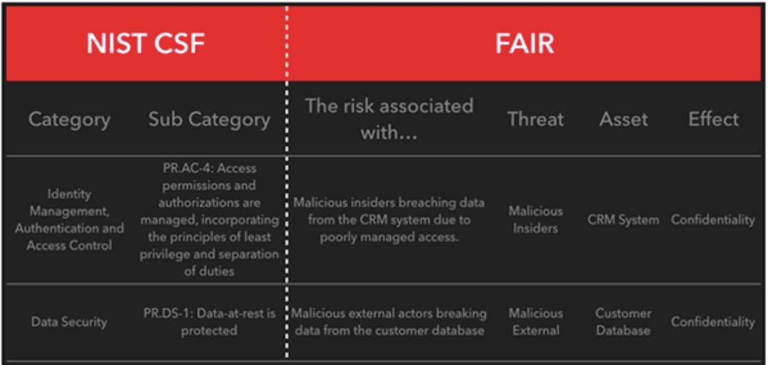 NIST CSF and FAIR Chart