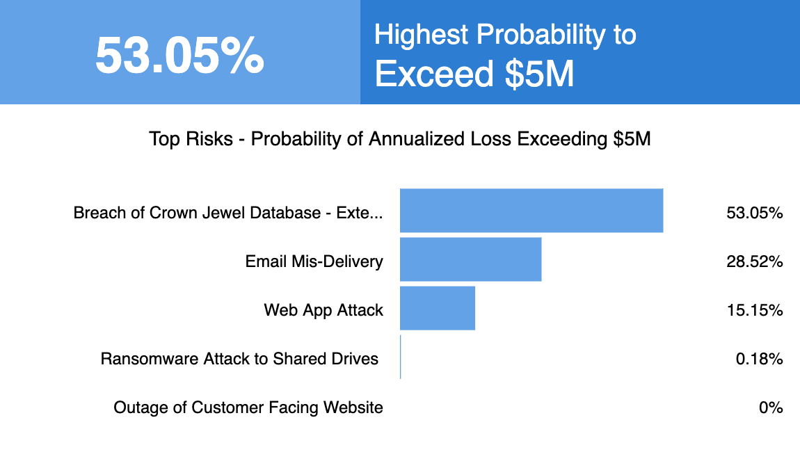 RSK-7_Top_5_Risk_Analysis_Probability_Of_Annualized_Loss_Exceedance_Chart