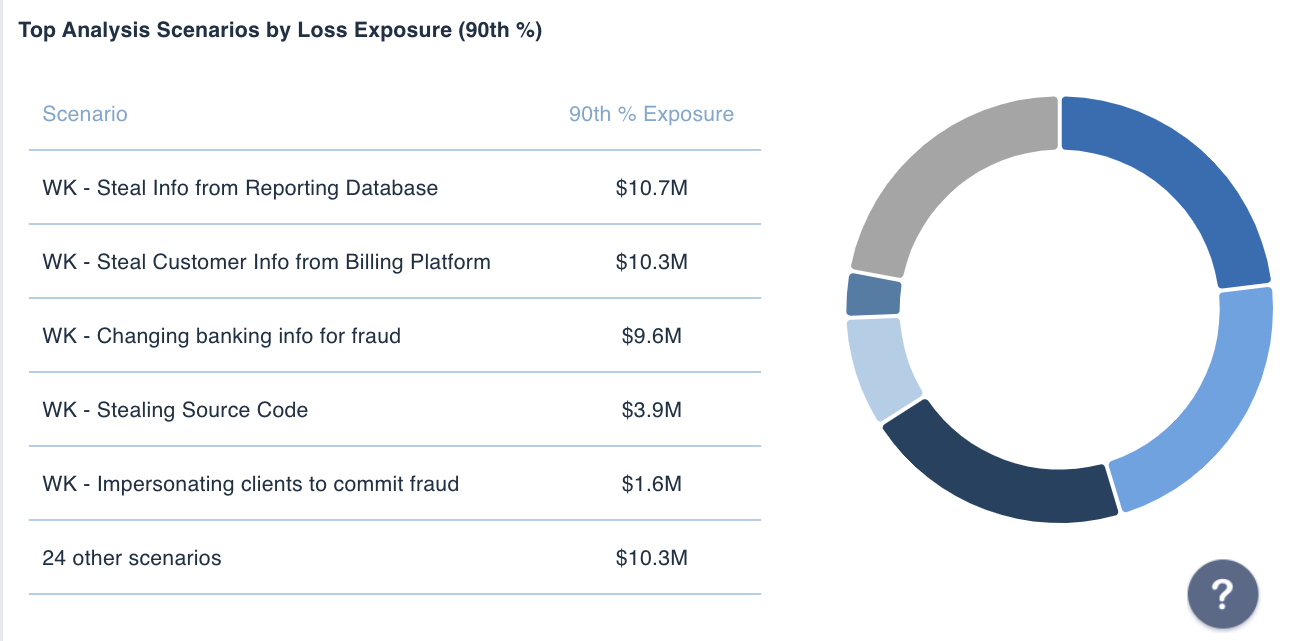 Rapid Risk Assessment, 10% Percentile Donut-1