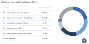 Rapid Risk Assessment, 10% Percentile Donut-1