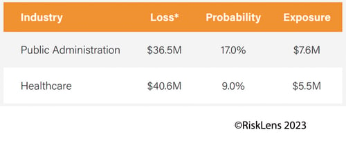 RiskLens Cybersecurity Risk Report 2023 - Top 2 Industries by Total Loss Exposure 2