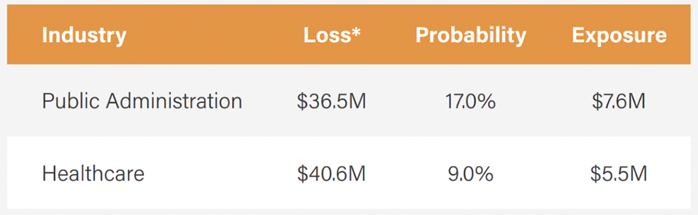 RiskLens Cybersecurity Risk Report 2023 - Top 2 Industries by Total Loss Exposure