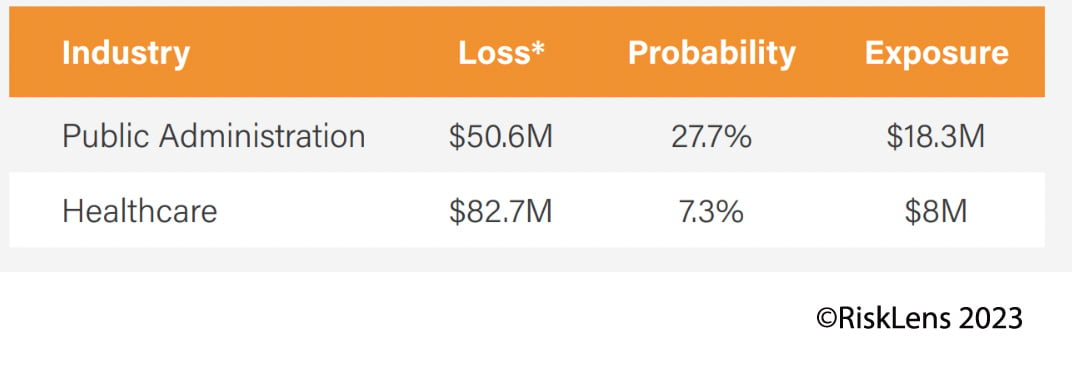 RiskLens Cybersecurity Risk Report 2023 Top Sectors - Web Application Attack