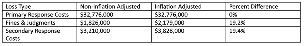 RiskLens Data Science - Inflation and Cyber Risk Losses 1 Revised