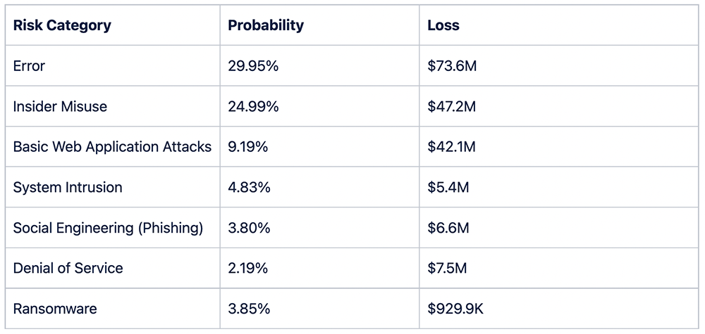 RiskLens Fast Facts on Cyber Risk in the Healthcare Industry - Chart 1