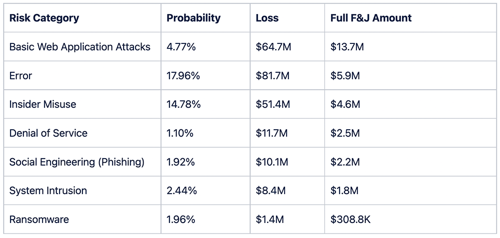 RiskLens Fast Facts on Cyber Risk in the Healthcare Industry - Chart 2