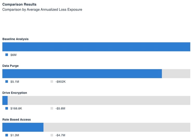 RiskLens Platform - Comparison of Controls for Average Annualized Loss Exposure