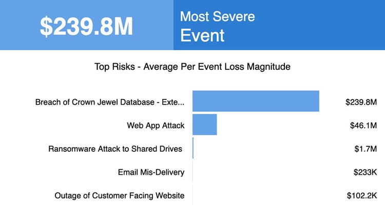 RiskLens Platform - Top 5 Risks - Most Severe Single Event