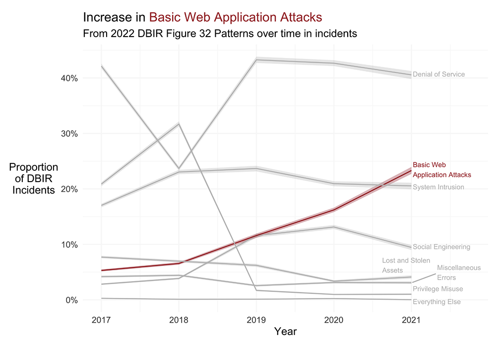 Verizon DBIR Increase in Basic Web Attacks 2021