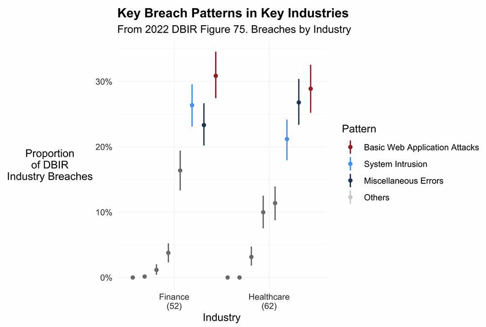 Verizon DBIR Key Breach Patterns 2021