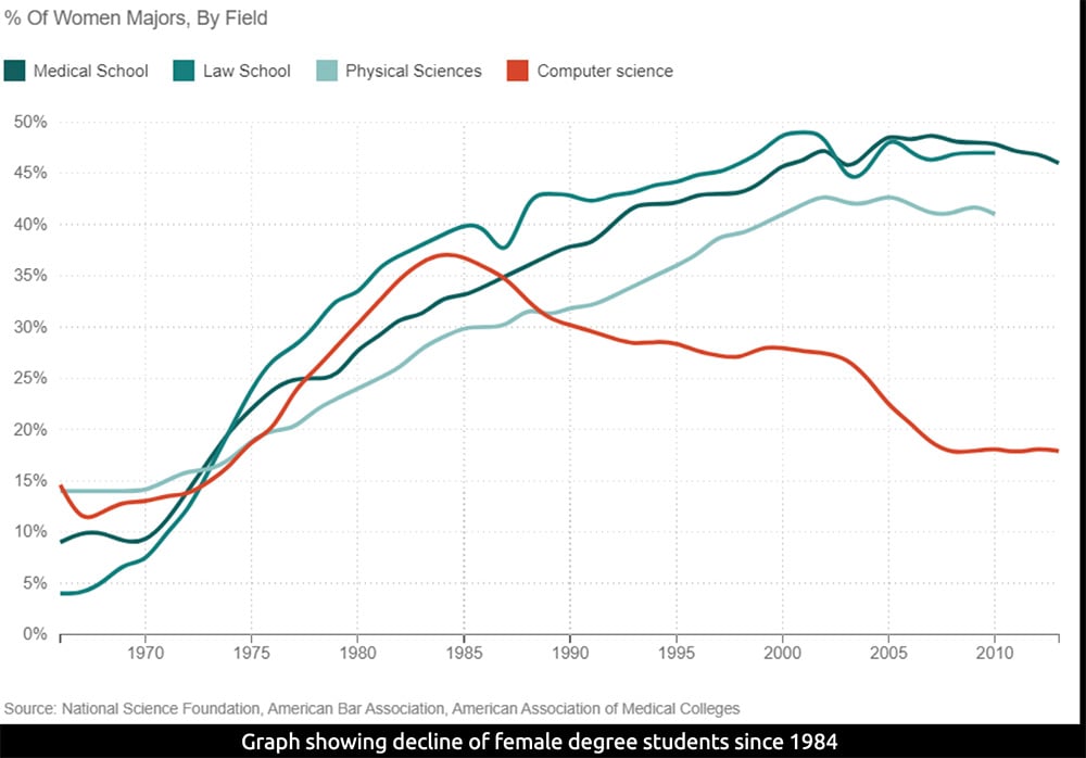 Women in Technology - Womens Majors