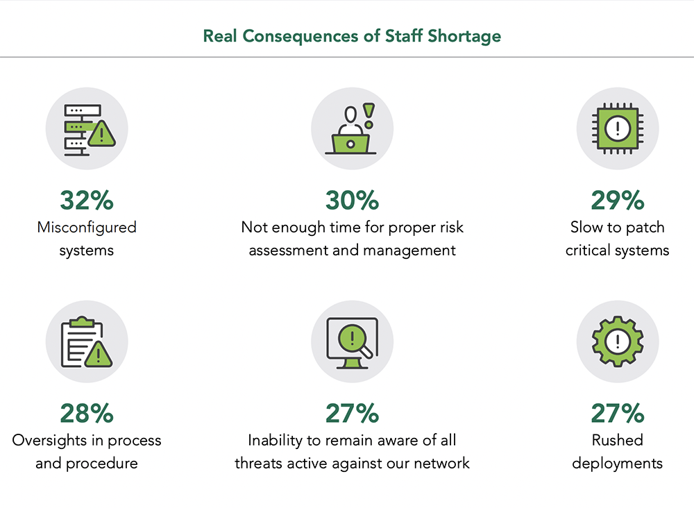 Workforce Shortage - ISC2