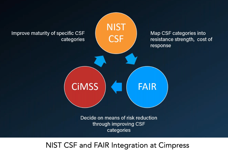 NIST-CSF-and-FAIR-Integration-at-Cimpress