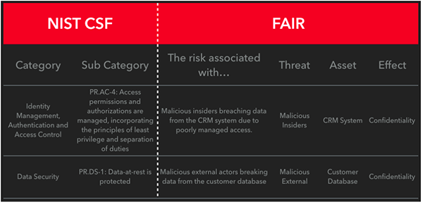 A chart depicting how NIST and CSF assessements and FAIR complement one another.